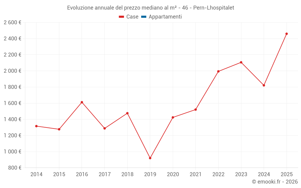 Evoluzione annuale del prezzo mediano al m² - 46 - Pern-Lhospitalet