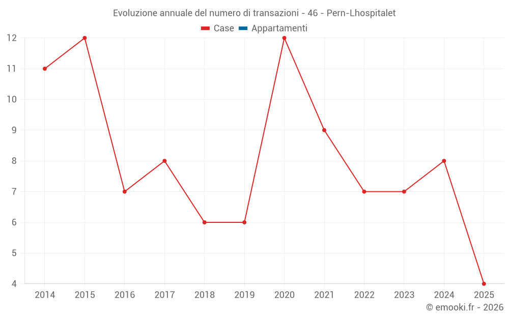 Evoluzione annuale del numero di transazioni - 46 - Pern-Lhospitalet