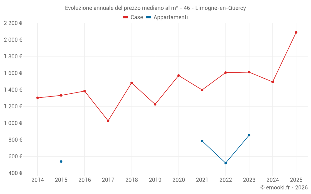 Evoluzione annuale del prezzo mediano al m² - 46 - Limogne-en-Quercy
