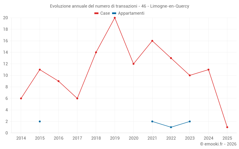 Evoluzione annuale del numero di transazioni - 46 - Limogne-en-Quercy