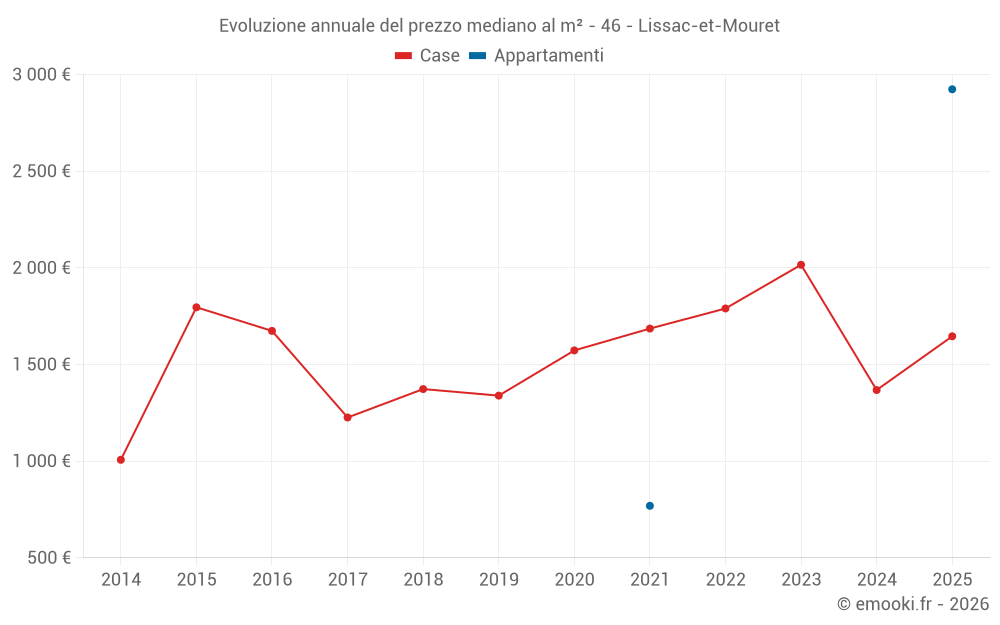 Evoluzione annuale del prezzo mediano al m² - 46 - Lissac-et-Mouret
