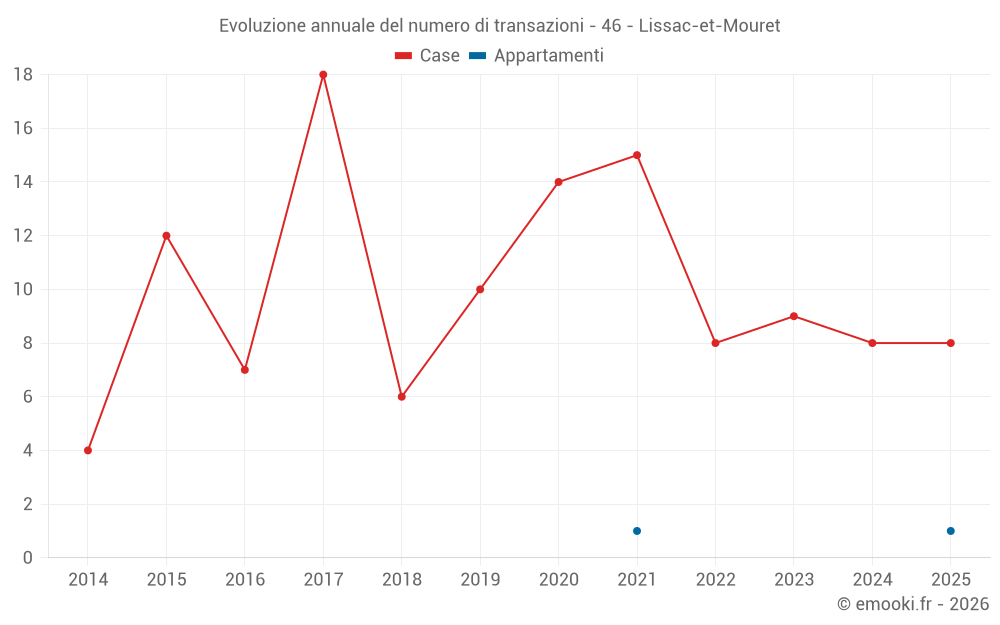 Evoluzione annuale del numero di transazioni - 46 - Lissac-et-Mouret