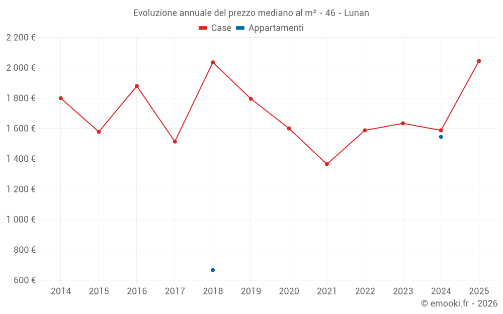 Evoluzione annuale del prezzo mediano al m² - 46 - Lunan