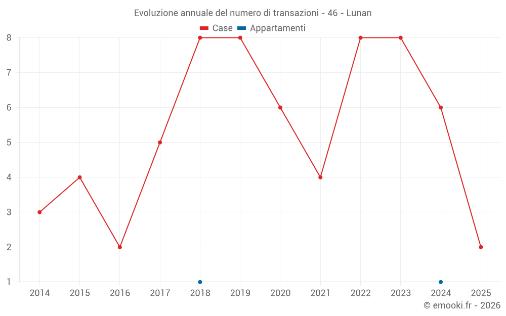 Evoluzione annuale del numero di transazioni - 46 - Lunan