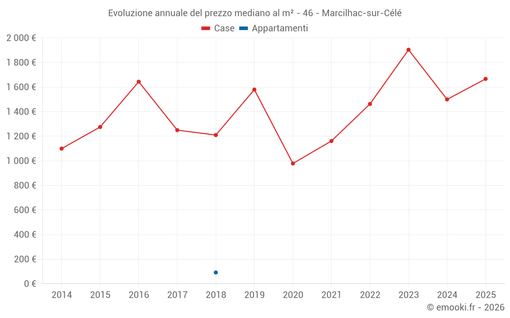 Evoluzione annuale del prezzo mediano al m² - 46 - Marcilhac-sur-Célé