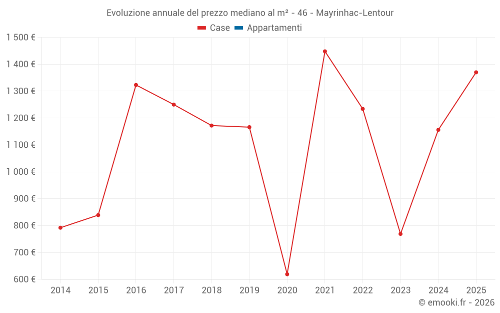 Evoluzione annuale del prezzo mediano al m² - 46 - Mayrinhac-Lentour