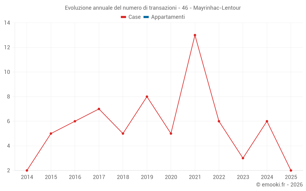 Evoluzione annuale del numero di transazioni - 46 - Mayrinhac-Lentour