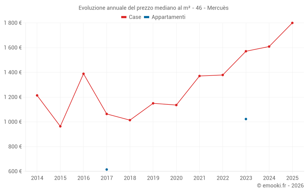 Evoluzione annuale del prezzo mediano al m² - 46 - Mercuès