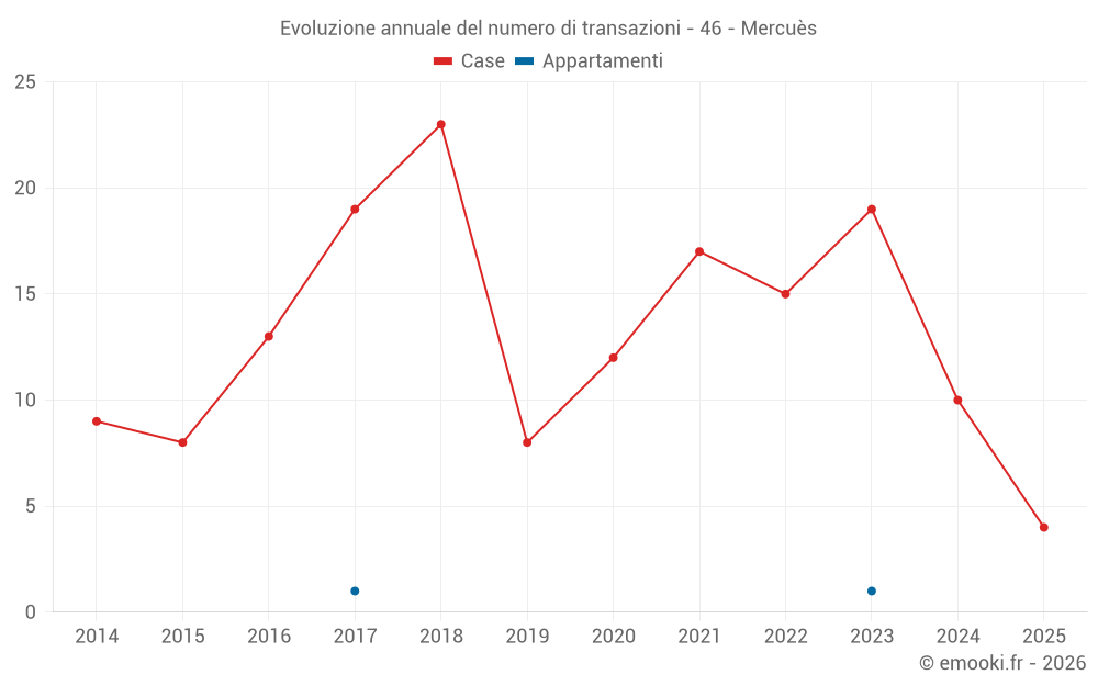 Evoluzione annuale del numero di transazioni - 46 - Mercuès