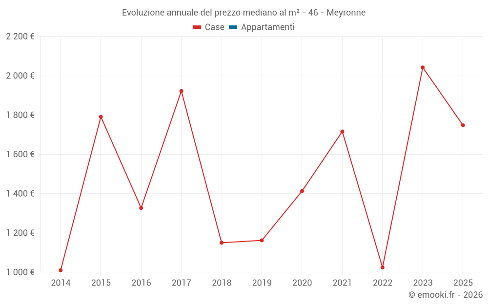 Evoluzione annuale del prezzo mediano al m² - 46 - Meyronne