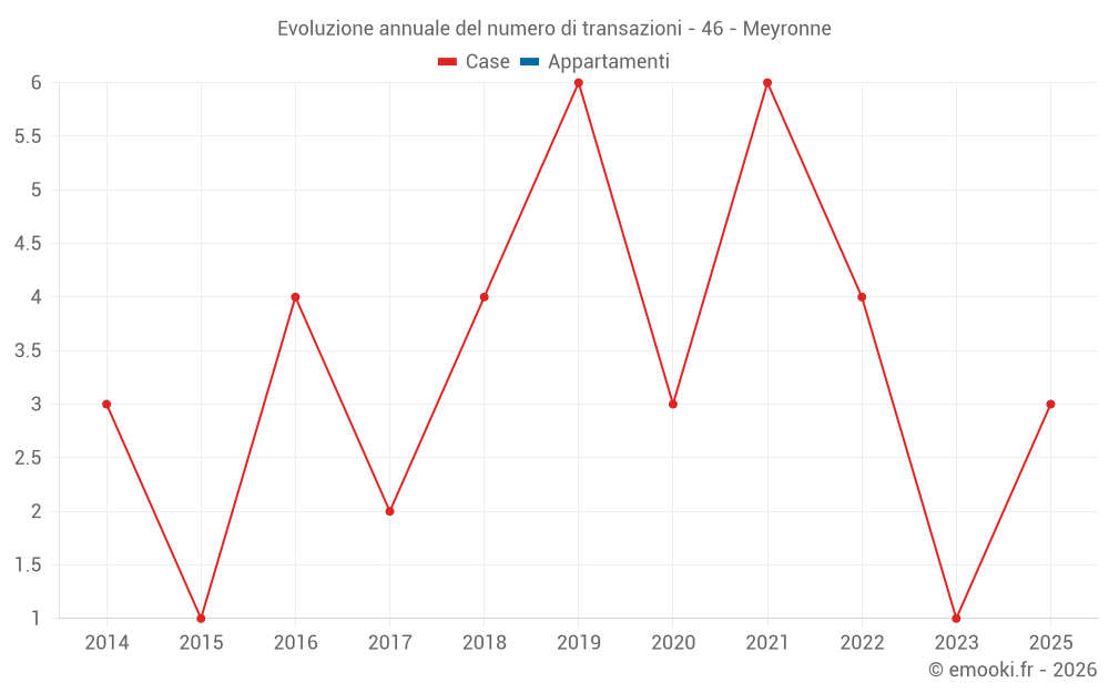 Evoluzione annuale del numero di transazioni - 46 - Meyronne