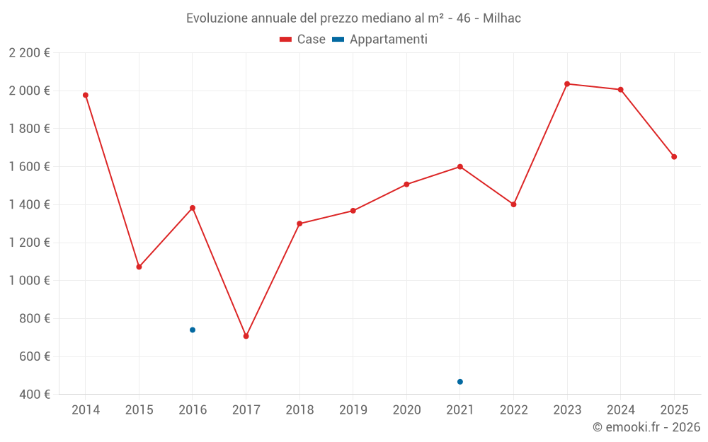 Evoluzione annuale del prezzo mediano al m² - 46 - Milhac