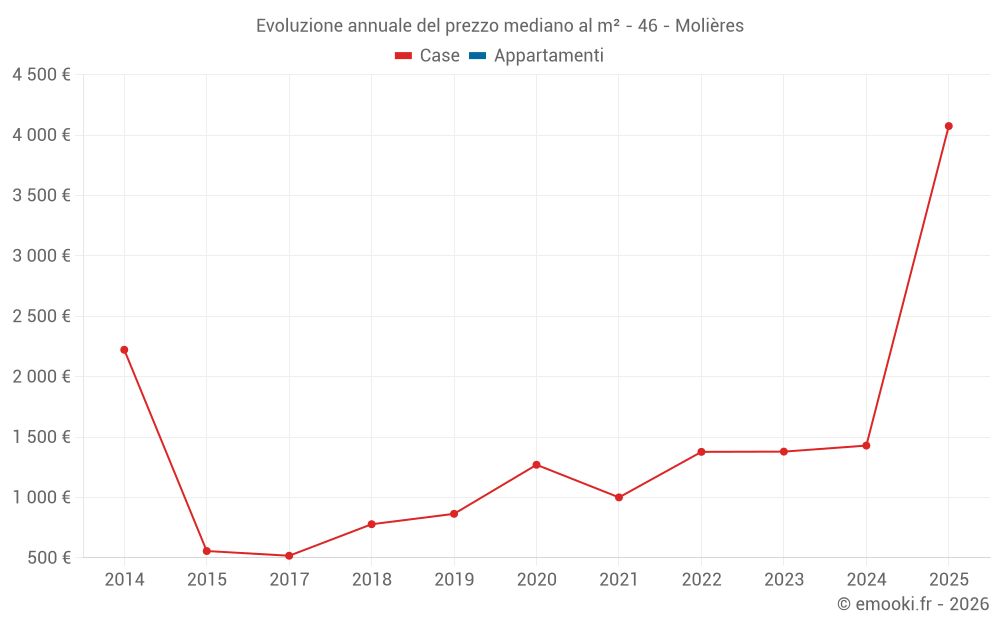 Evoluzione annuale del prezzo mediano al m² - 46 - Molières