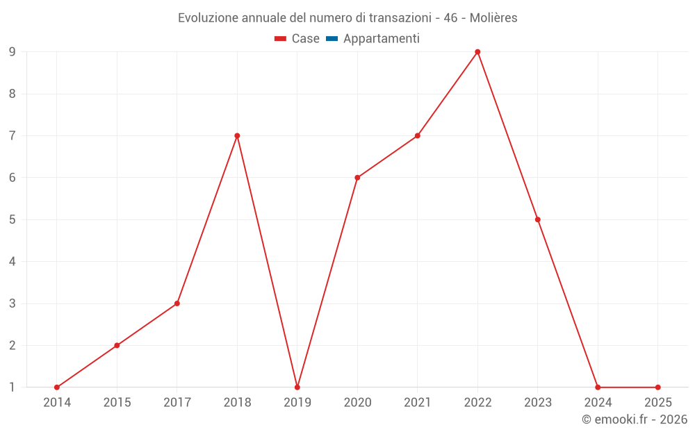 Evoluzione annuale del numero di transazioni - 46 - Molières
