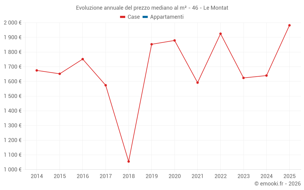 Evoluzione annuale del prezzo mediano al m² - 46 - Le Montat