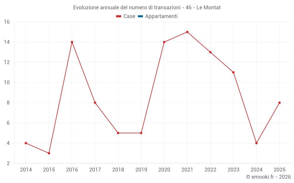 Evoluzione annuale del numero di transazioni - 46 - Le Montat