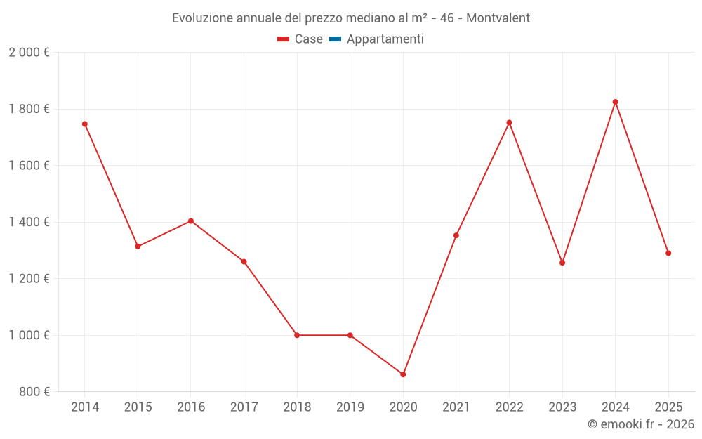Evoluzione annuale del prezzo mediano al m² - 46 - Montvalent