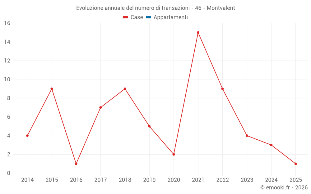 Evoluzione annuale del numero di transazioni - 46 - Montvalent