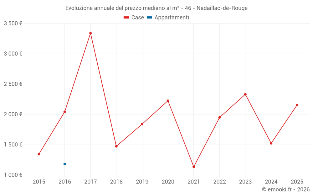 Evoluzione annuale del prezzo mediano al m² - 46 - Nadaillac-de-Rouge