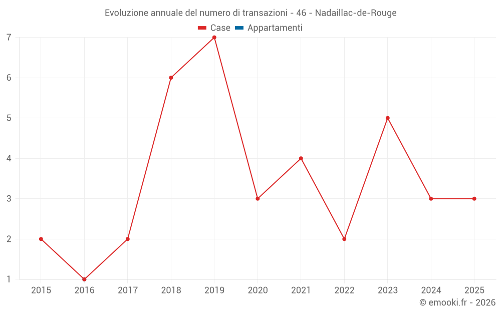 Evoluzione annuale del numero di transazioni - 46 - Nadaillac-de-Rouge