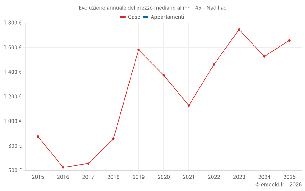Evoluzione annuale del prezzo mediano al m² - 46 - Nadillac
