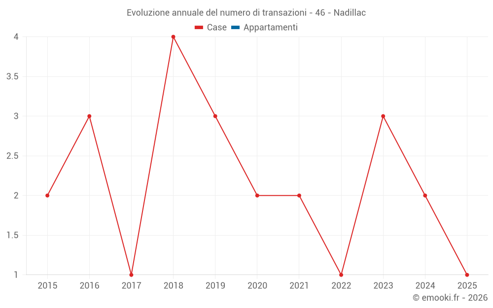 Evoluzione annuale del numero di transazioni - 46 - Nadillac