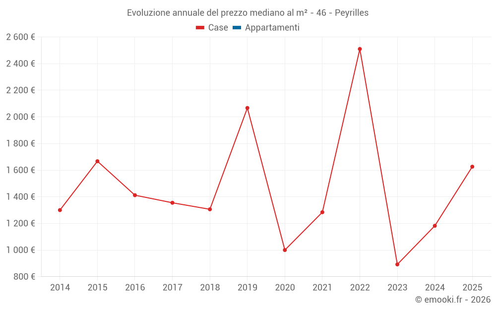 Evoluzione annuale del prezzo mediano al m² - 46 - Peyrilles
