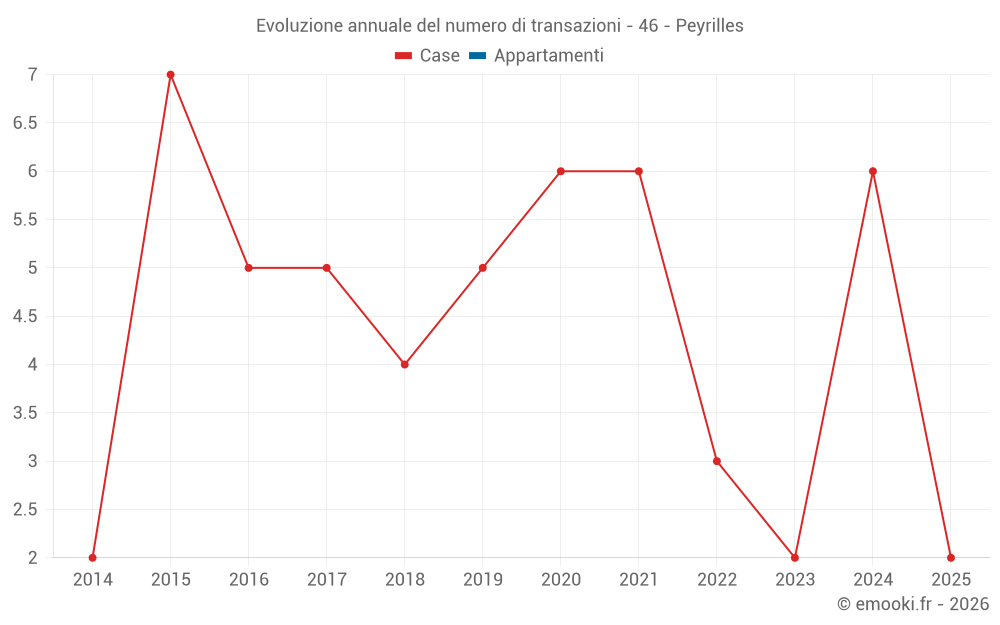 Evoluzione annuale del numero di transazioni - 46 - Peyrilles