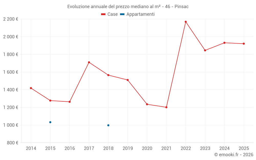 Evoluzione annuale del prezzo mediano al m² - 46 - Pinsac