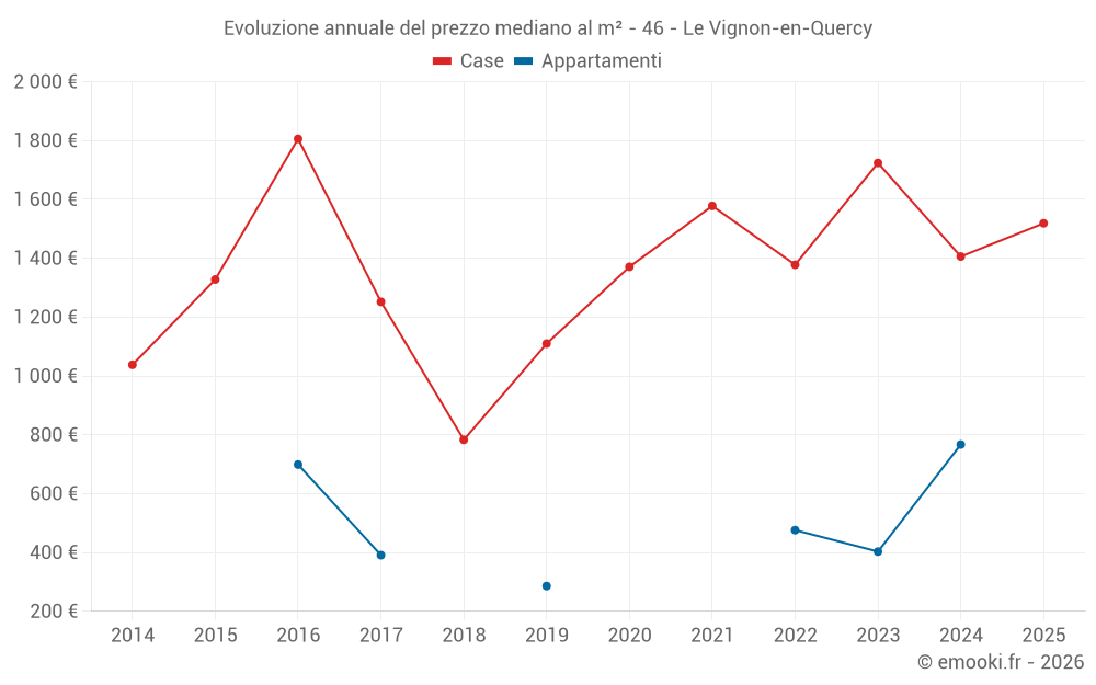 Evoluzione annuale del prezzo mediano al m² - 46 - Le Vignon-en-Quercy