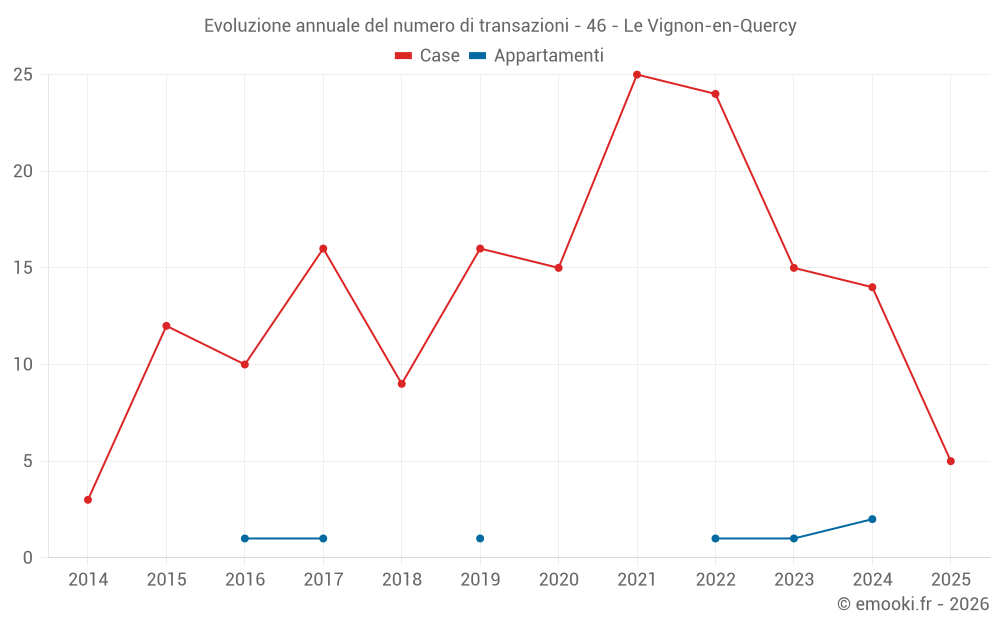 Evoluzione annuale del numero di transazioni - 46 - Le Vignon-en-Quercy
