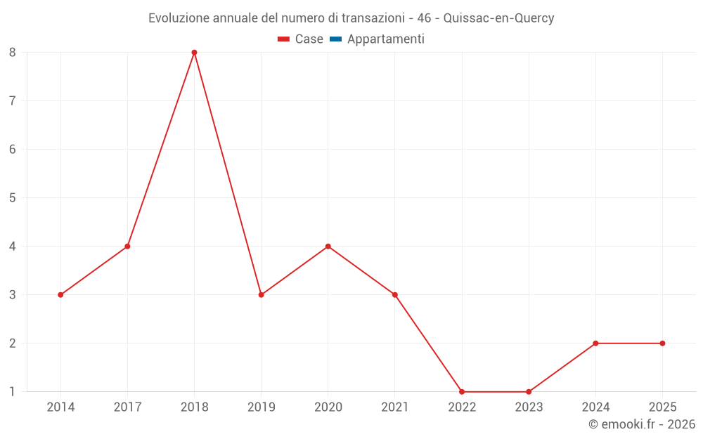 Evoluzione annuale del numero di transazioni - 46 - Quissac-en-Quercy