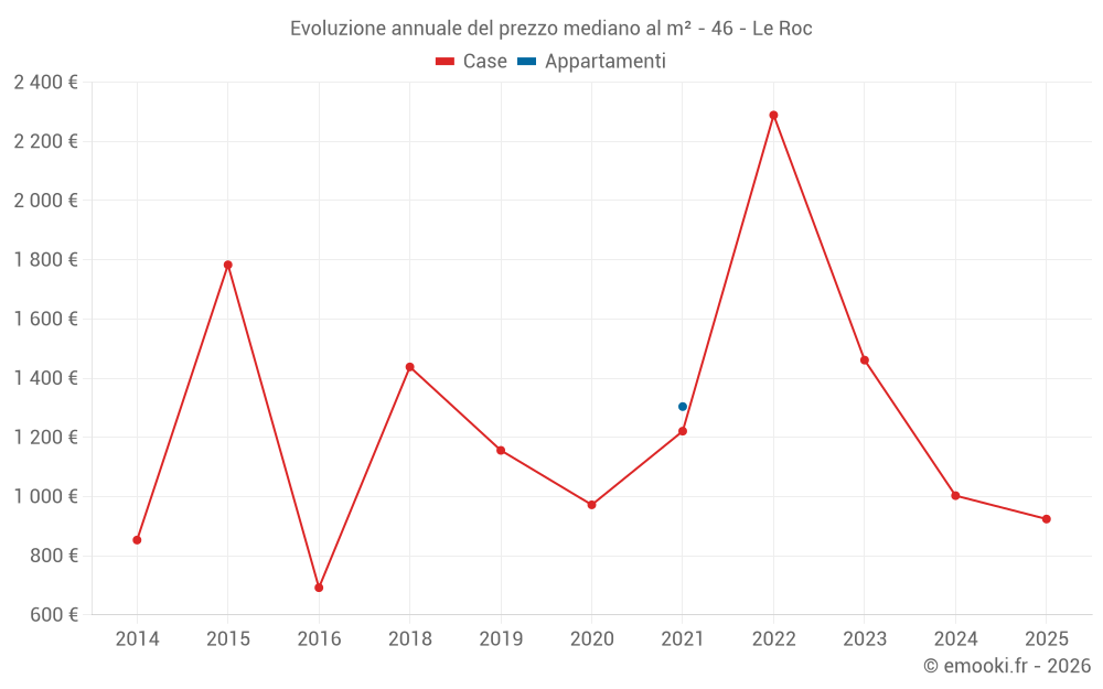 Evoluzione annuale del prezzo mediano al m² - 46 - Le Roc