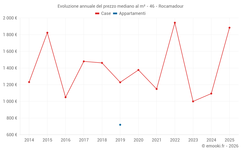 Evoluzione annuale del prezzo mediano al m² - 46 - Rocamadour