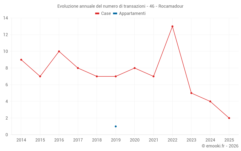Evoluzione annuale del numero di transazioni - 46 - Rocamadour