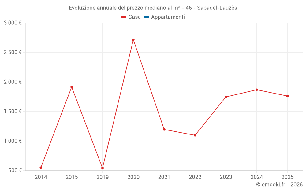 Evoluzione annuale del prezzo mediano al m² - 46 - Sabadel-Lauzès