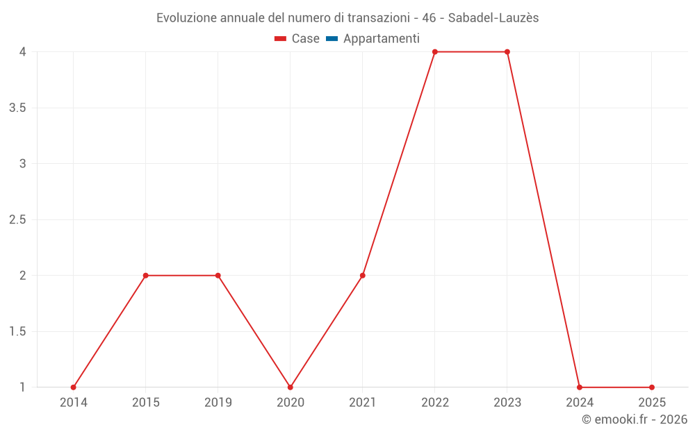 Evoluzione annuale del numero di transazioni - 46 - Sabadel-Lauzès