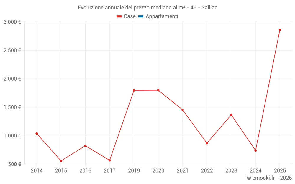 Evoluzione annuale del prezzo mediano al m² - 46 - Saillac