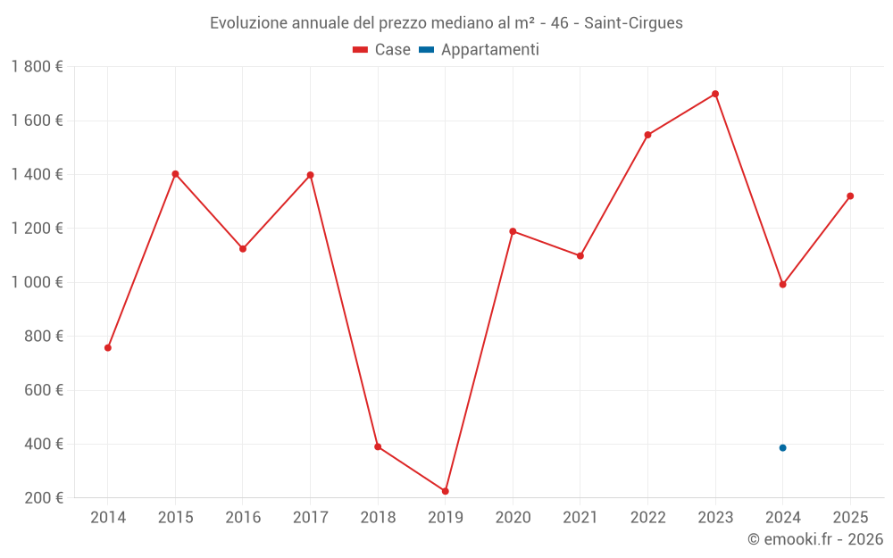 Evoluzione annuale del prezzo mediano al m² - 46 - Saint-Cirgues