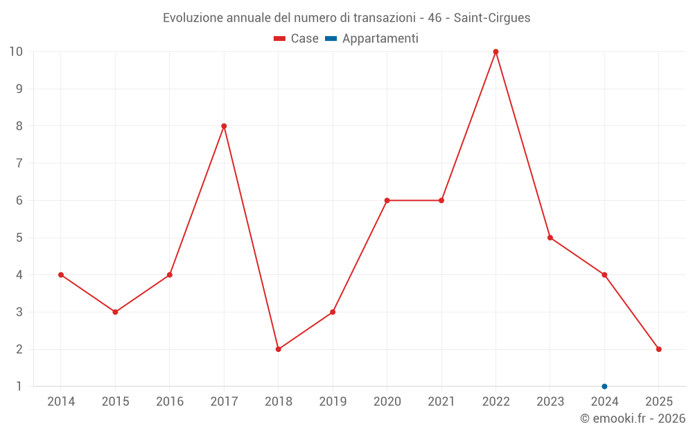 Evoluzione annuale del numero di transazioni - 46 - Saint-Cirgues