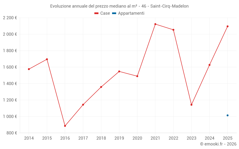 Evoluzione annuale del prezzo mediano al m² - 46 - Saint-Cirq-Madelon
