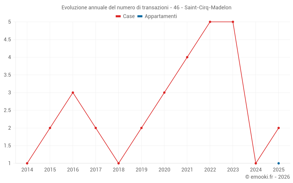Evoluzione annuale del numero di transazioni - 46 - Saint-Cirq-Madelon