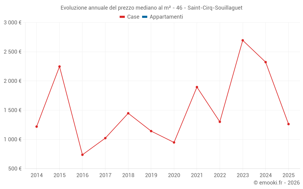 Evoluzione annuale del prezzo mediano al m² - 46 - Saint-Cirq-Souillaguet