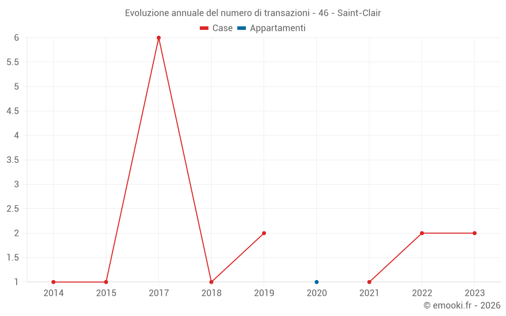 Evoluzione annuale del numero di transazioni - 46 - Saint-Clair