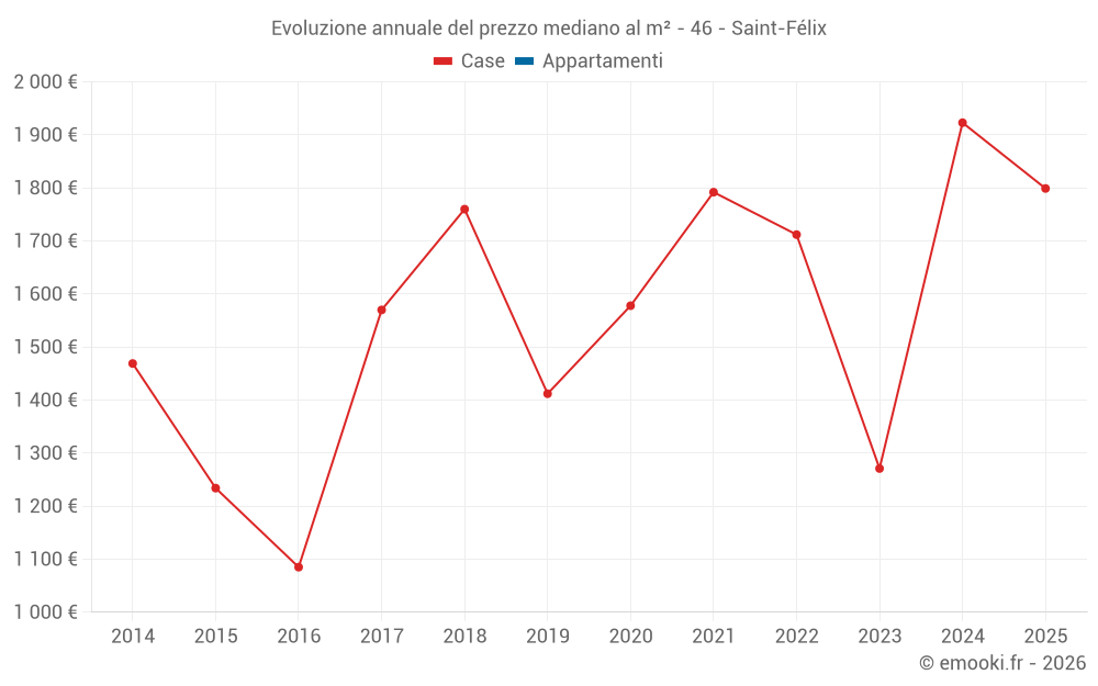 Evoluzione annuale del prezzo mediano al m² - 46 - Saint-Félix