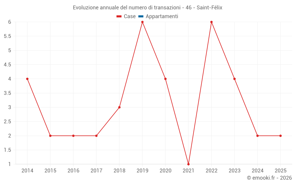 Evoluzione annuale del numero di transazioni - 46 - Saint-Félix