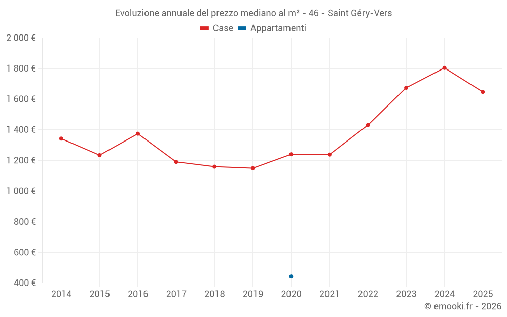 Evoluzione annuale del prezzo mediano al m² - 46 - Saint Géry-Vers