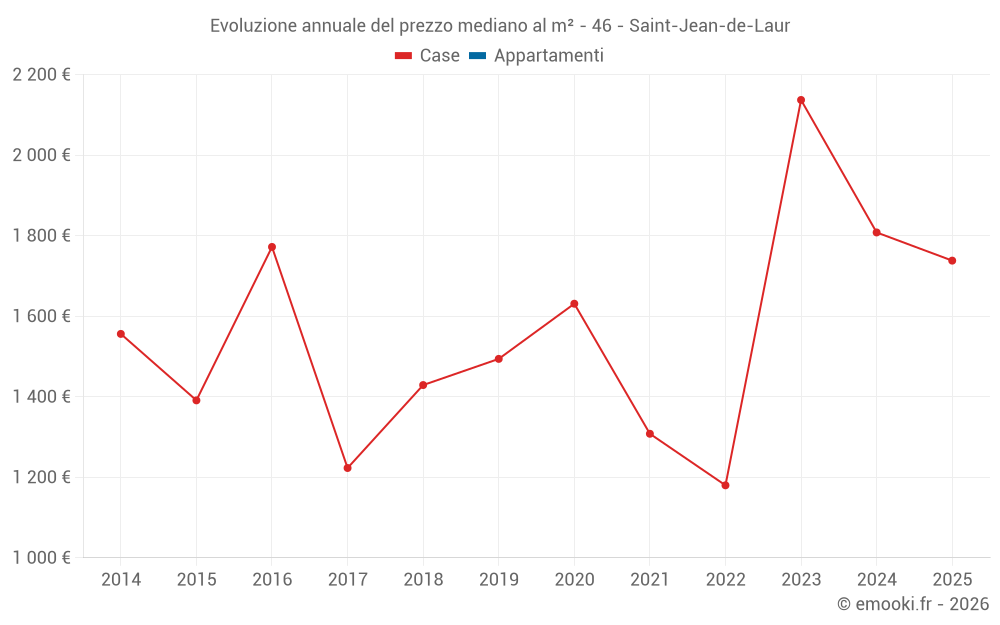 Evoluzione annuale del prezzo mediano al m² - 46 - Saint-Jean-de-Laur