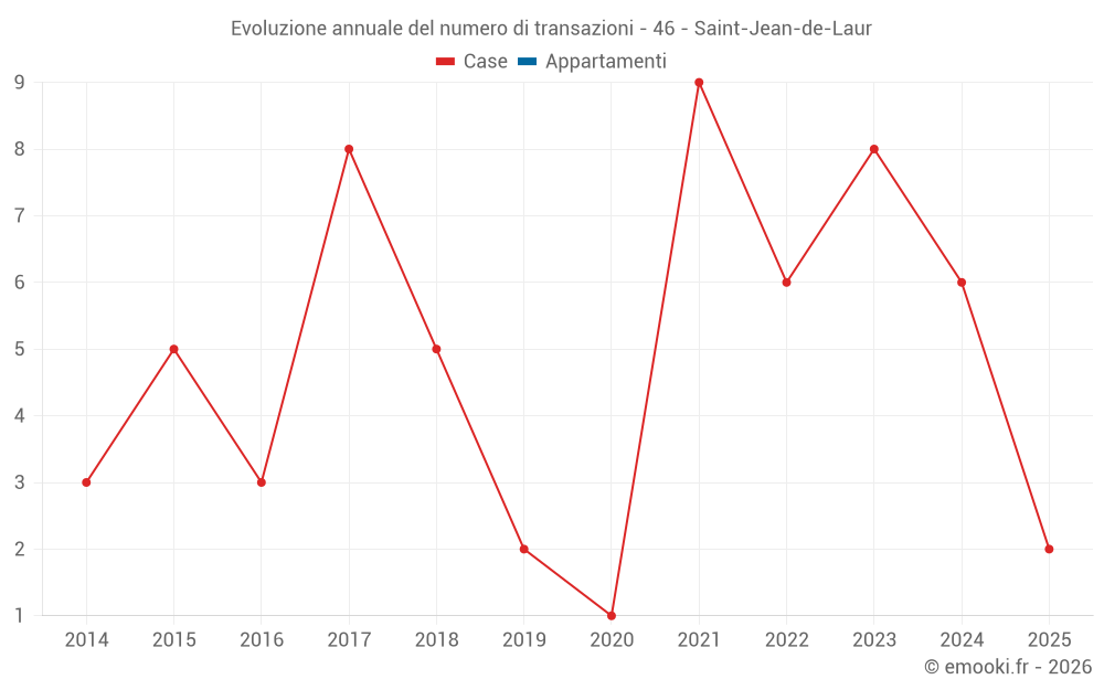 Evoluzione annuale del numero di transazioni - 46 - Saint-Jean-de-Laur