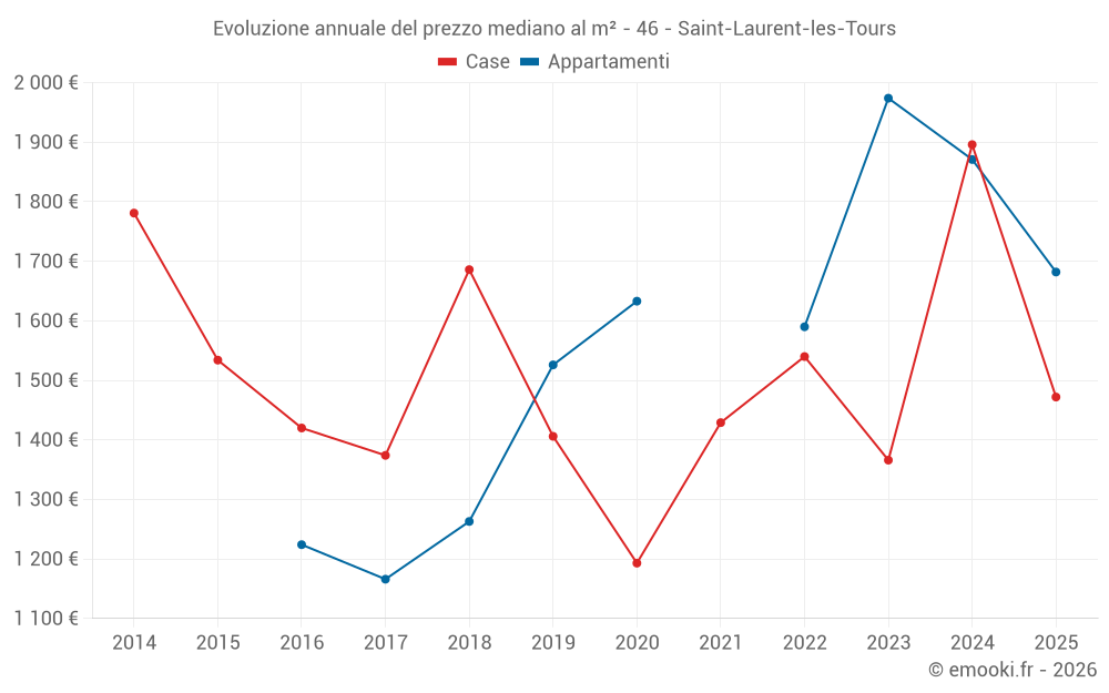 Evoluzione annuale del prezzo mediano al m² - 46 - Saint-Laurent-les-Tours